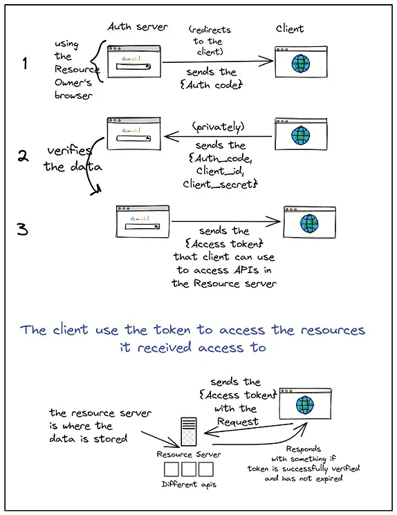 OAuth2.0