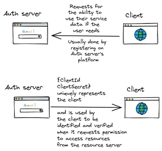 OAuth2.0