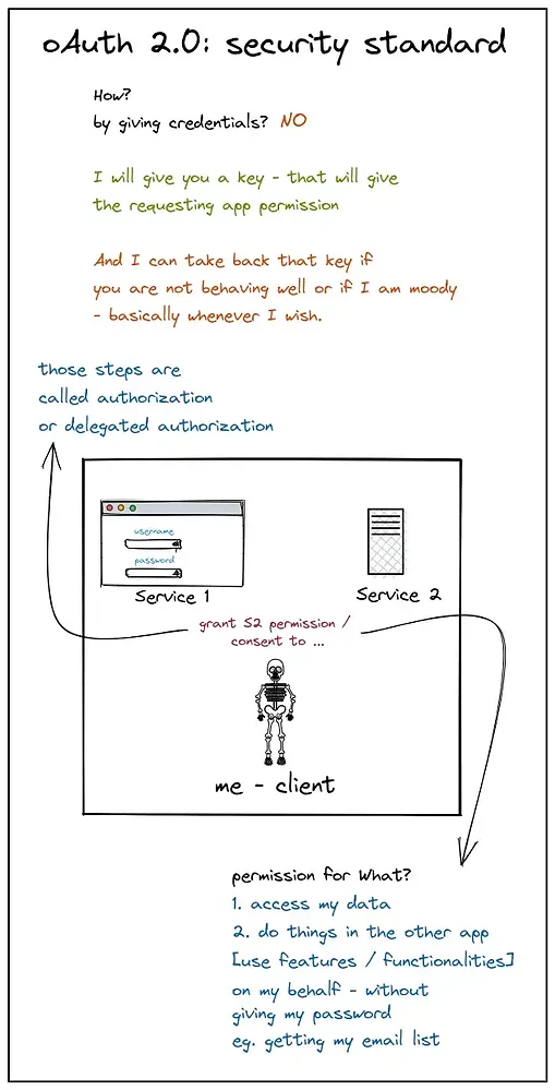 OAuth2.0